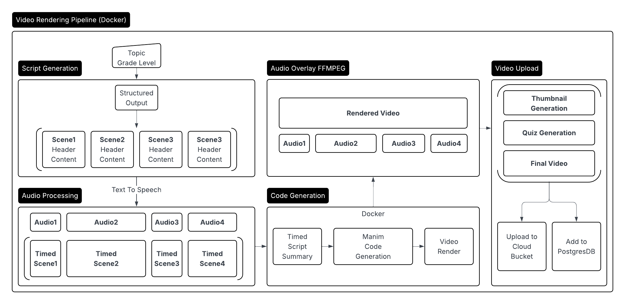 GenEDU AI education media generation pipeline diagram